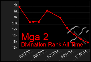 Total Graph of Mga 2