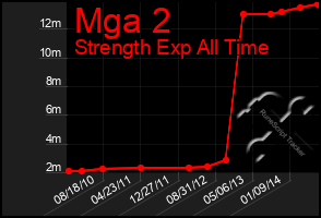 Total Graph of Mga 2