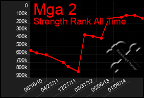 Total Graph of Mga 2