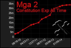 Total Graph of Mga 2