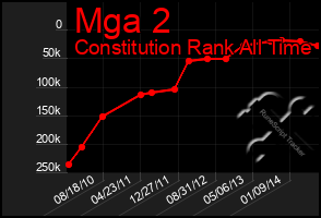 Total Graph of Mga 2