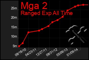 Total Graph of Mga 2