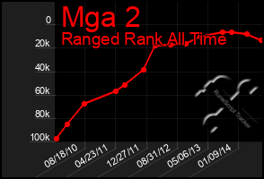 Total Graph of Mga 2