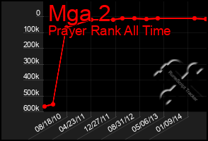 Total Graph of Mga 2