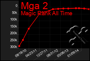 Total Graph of Mga 2