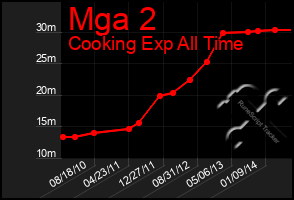 Total Graph of Mga 2