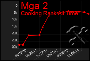 Total Graph of Mga 2