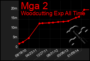 Total Graph of Mga 2