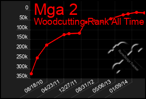 Total Graph of Mga 2