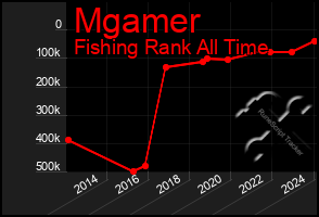 Total Graph of Mgamer