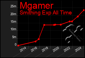 Total Graph of Mgamer