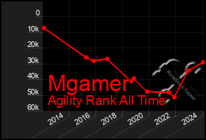 Total Graph of Mgamer