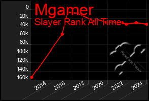 Total Graph of Mgamer