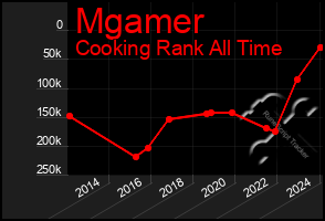 Total Graph of Mgamer