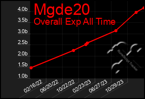 Total Graph of Mgde20