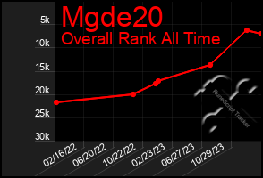 Total Graph of Mgde20