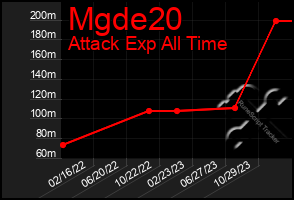 Total Graph of Mgde20