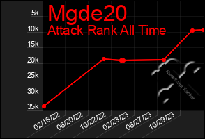 Total Graph of Mgde20