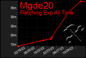 Total Graph of Mgde20