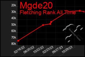 Total Graph of Mgde20