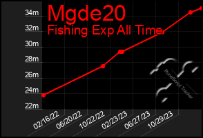 Total Graph of Mgde20