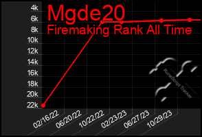 Total Graph of Mgde20