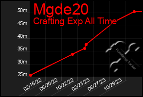 Total Graph of Mgde20