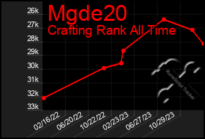 Total Graph of Mgde20