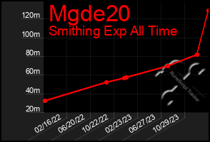 Total Graph of Mgde20