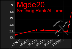 Total Graph of Mgde20