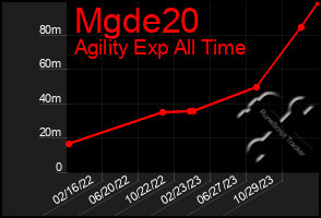 Total Graph of Mgde20