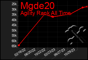 Total Graph of Mgde20