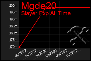 Total Graph of Mgde20