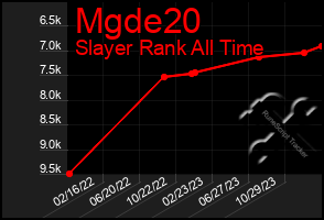 Total Graph of Mgde20