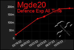 Total Graph of Mgde20