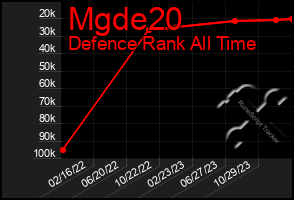 Total Graph of Mgde20