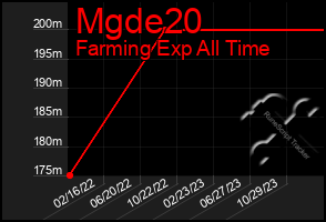 Total Graph of Mgde20