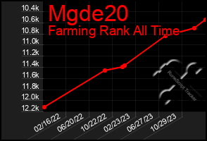 Total Graph of Mgde20