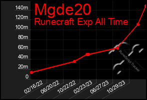 Total Graph of Mgde20