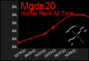 Total Graph of Mgde20