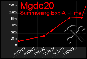 Total Graph of Mgde20