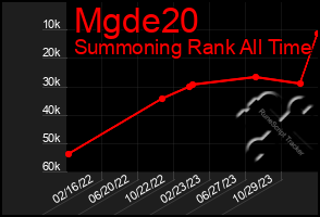 Total Graph of Mgde20