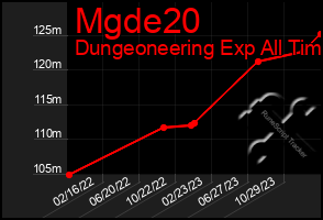 Total Graph of Mgde20