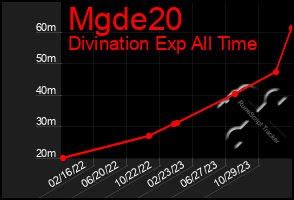 Total Graph of Mgde20