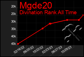 Total Graph of Mgde20