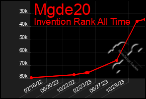 Total Graph of Mgde20