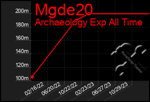 Total Graph of Mgde20