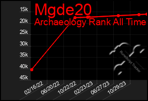 Total Graph of Mgde20