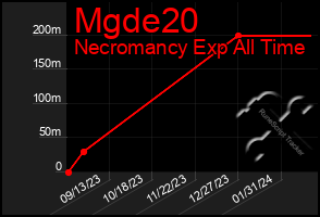 Total Graph of Mgde20