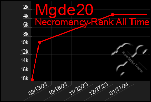 Total Graph of Mgde20